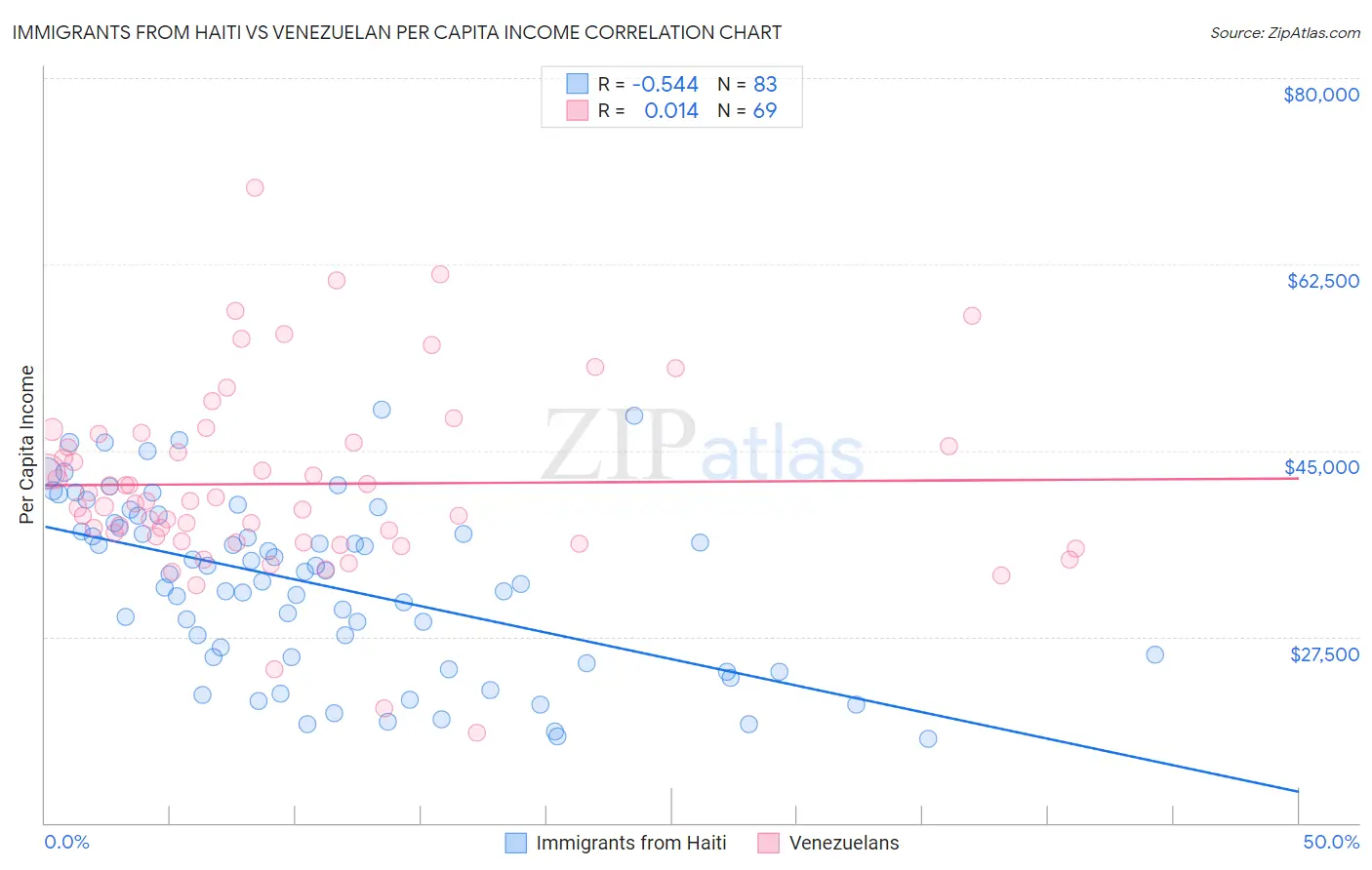 Immigrants from Haiti vs Venezuelan Per Capita Income