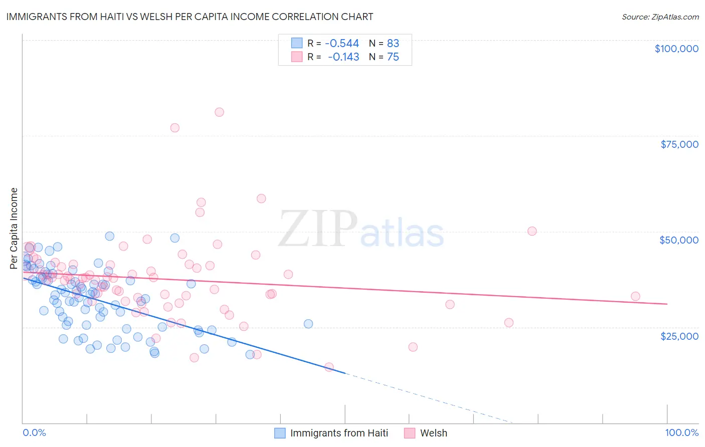 Immigrants from Haiti vs Welsh Per Capita Income