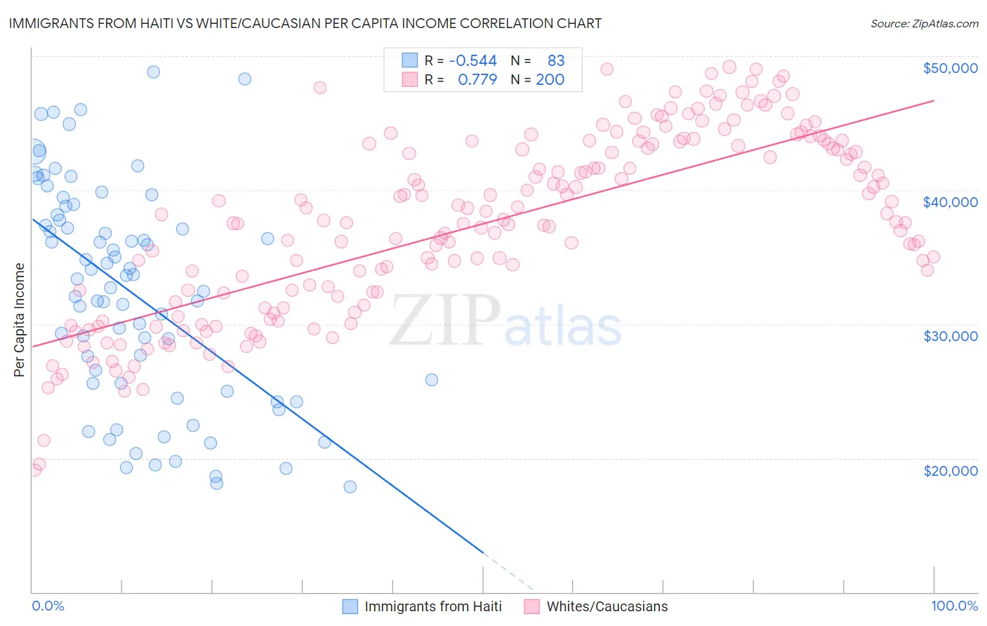 Immigrants from Haiti vs White/Caucasian Per Capita Income