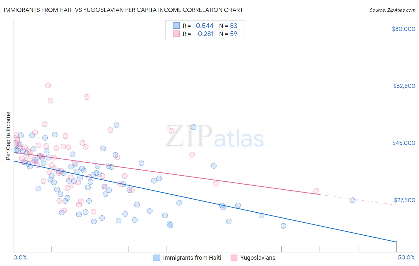 Immigrants from Haiti vs Yugoslavian Per Capita Income