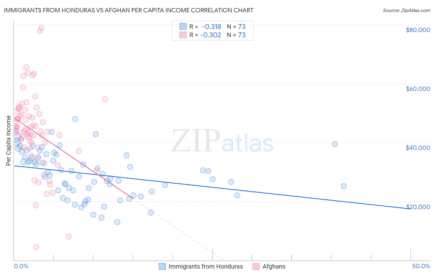 Immigrants from Honduras vs Afghan Per Capita Income