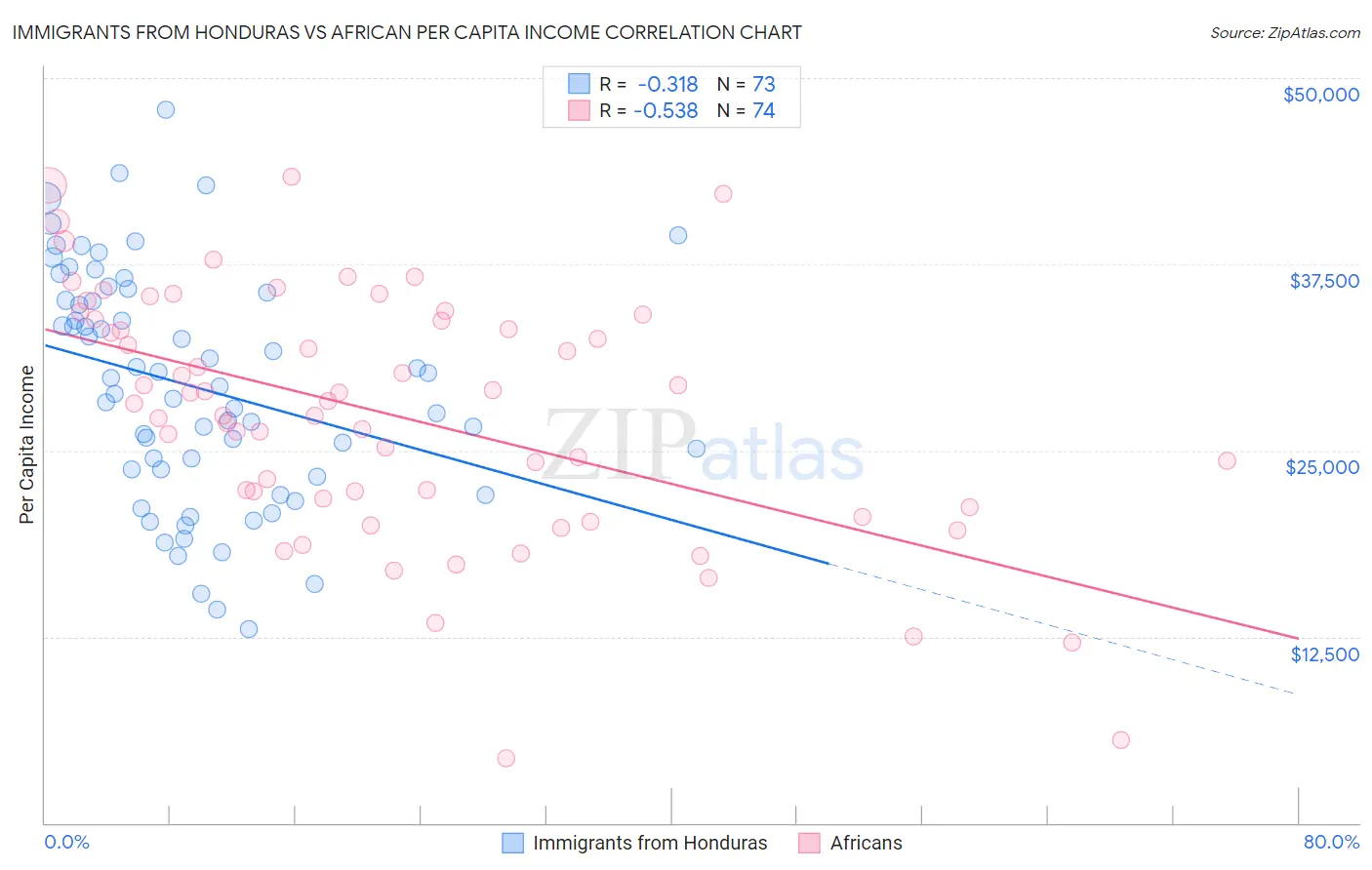 Immigrants from Honduras vs African Per Capita Income