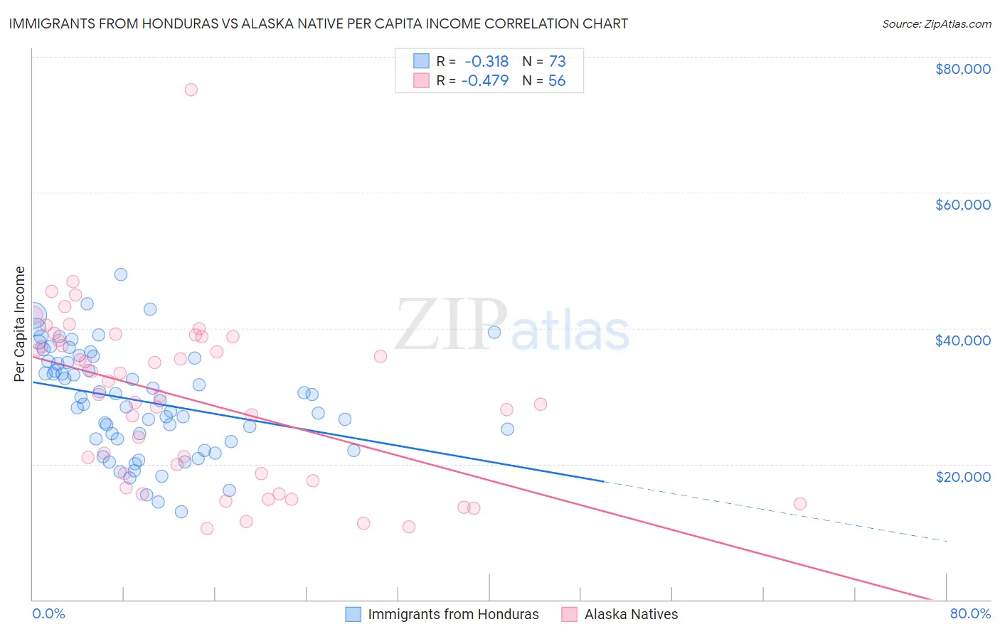Immigrants from Honduras vs Alaska Native Per Capita Income