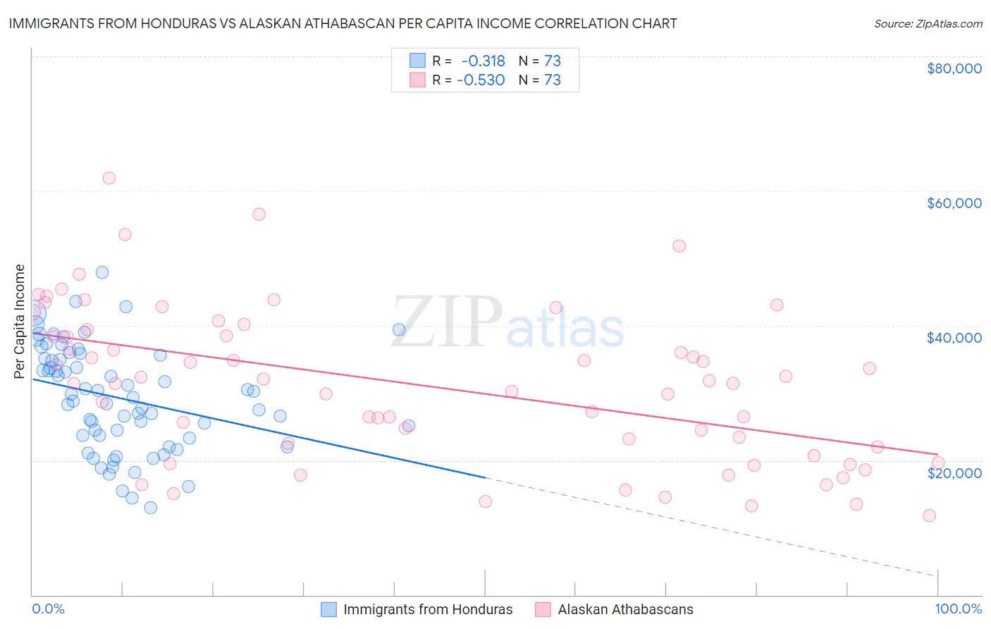 Immigrants from Honduras vs Alaskan Athabascan Per Capita Income