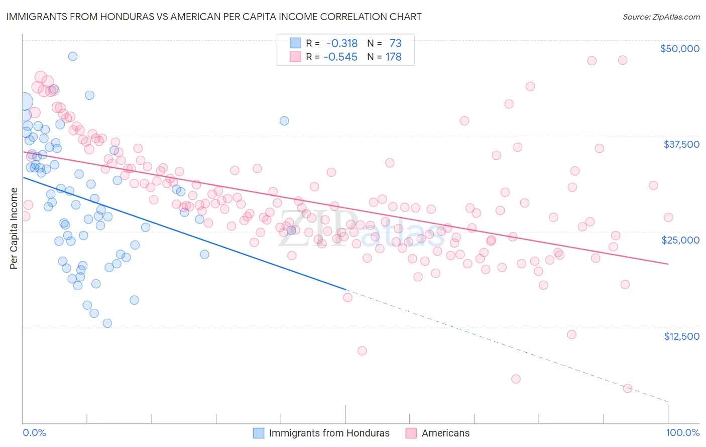 Immigrants from Honduras vs American Per Capita Income