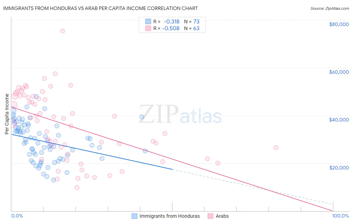 Immigrants from Honduras vs Arab Per Capita Income