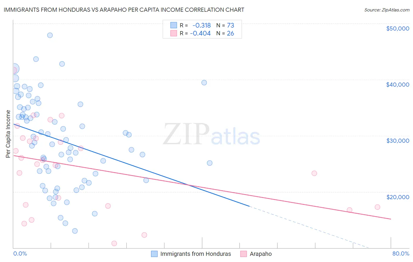 Immigrants from Honduras vs Arapaho Per Capita Income