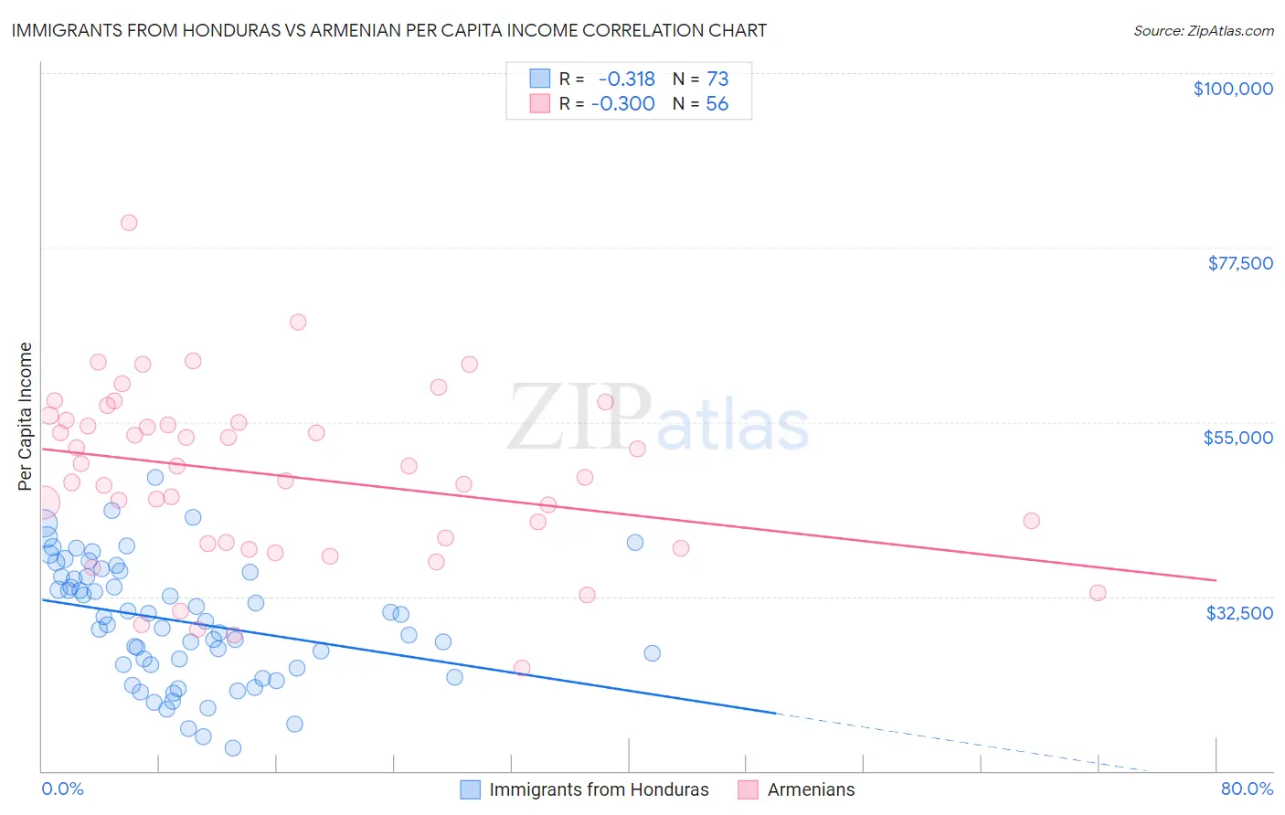 Immigrants from Honduras vs Armenian Per Capita Income