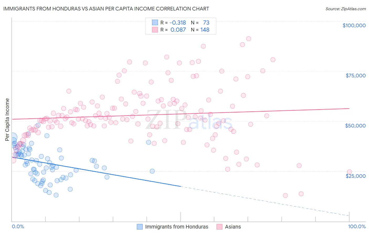 Immigrants from Honduras vs Asian Per Capita Income