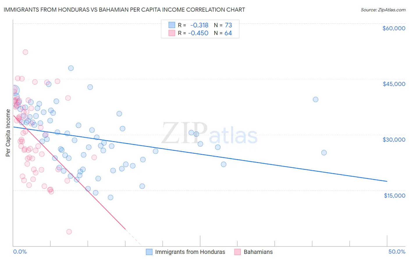 Immigrants from Honduras vs Bahamian Per Capita Income