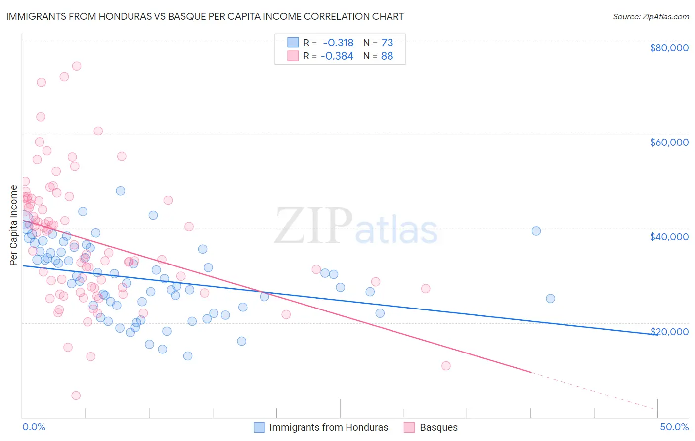 Immigrants from Honduras vs Basque Per Capita Income