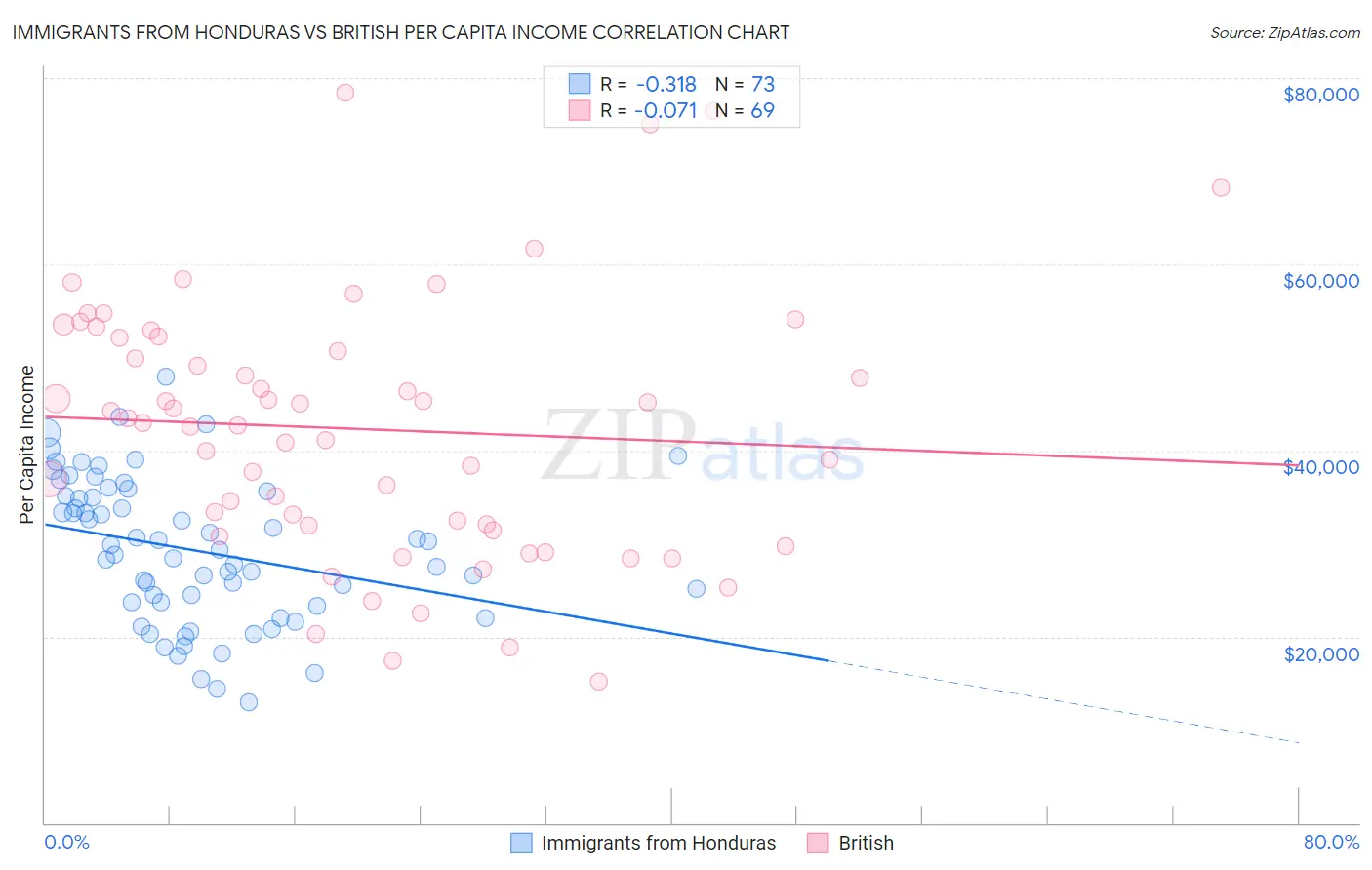Immigrants from Honduras vs British Per Capita Income