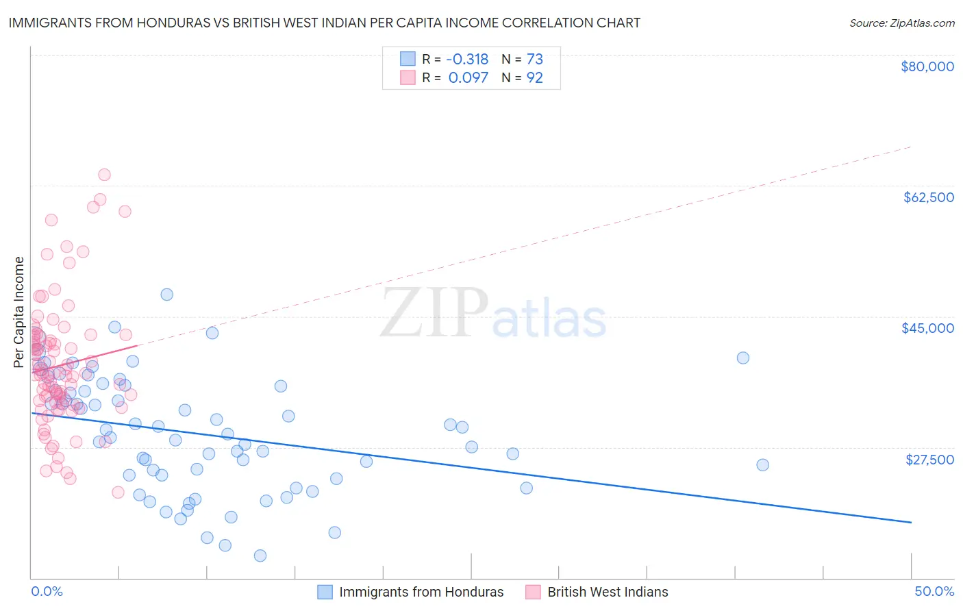Immigrants from Honduras vs British West Indian Per Capita Income