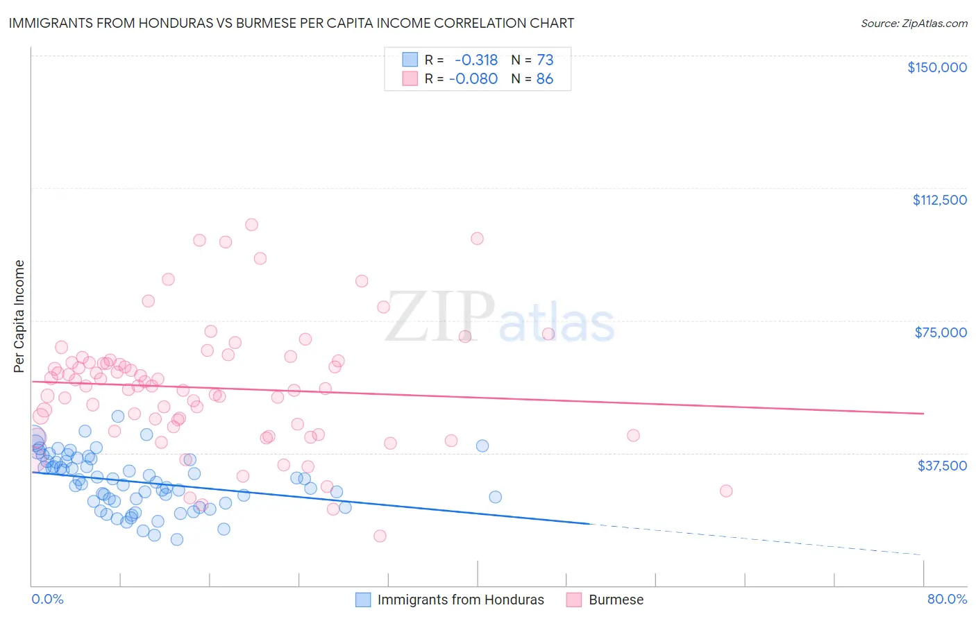 Immigrants from Honduras vs Burmese Per Capita Income