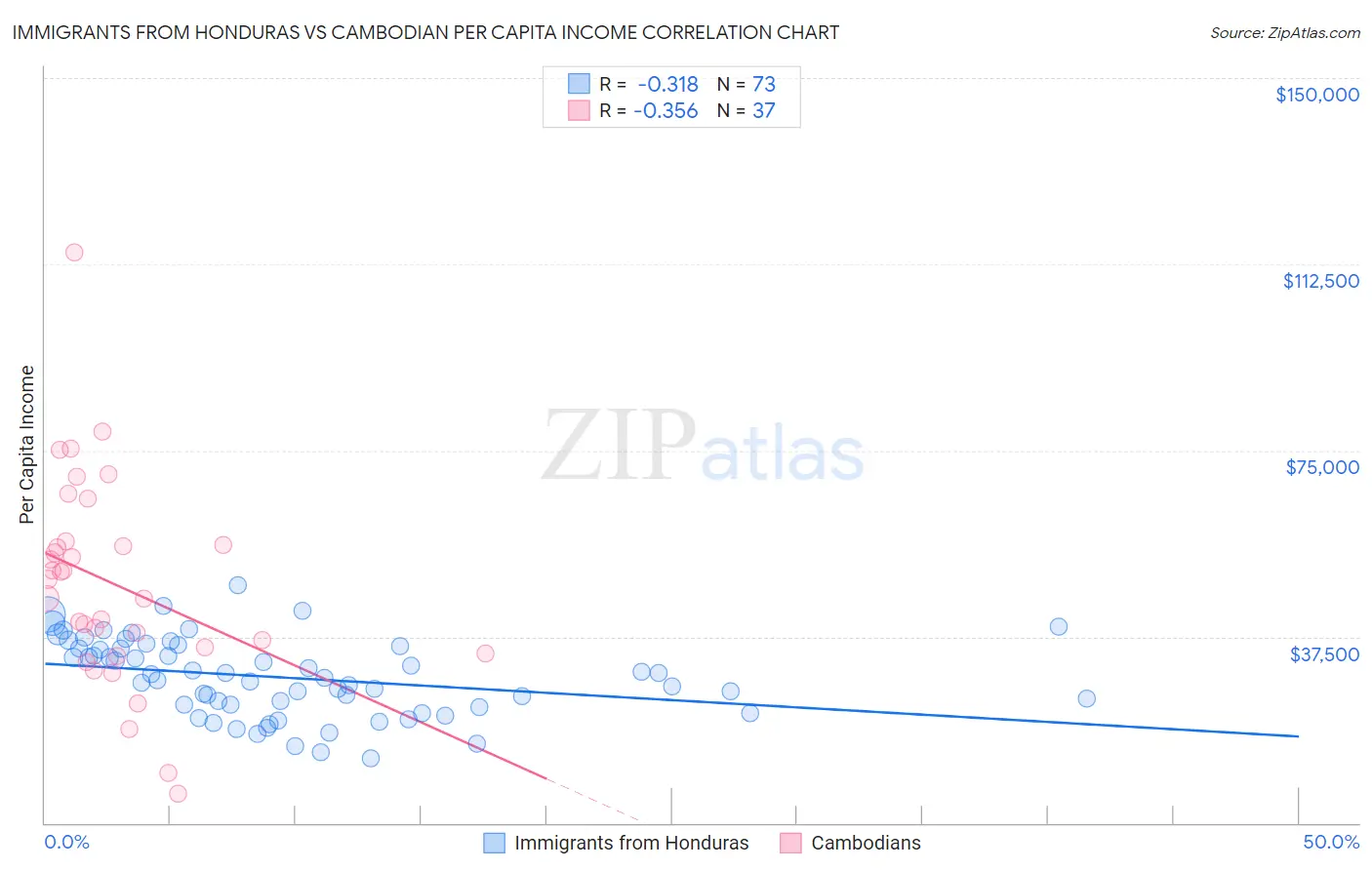 Immigrants from Honduras vs Cambodian Per Capita Income