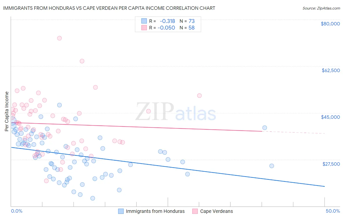 Immigrants from Honduras vs Cape Verdean Per Capita Income