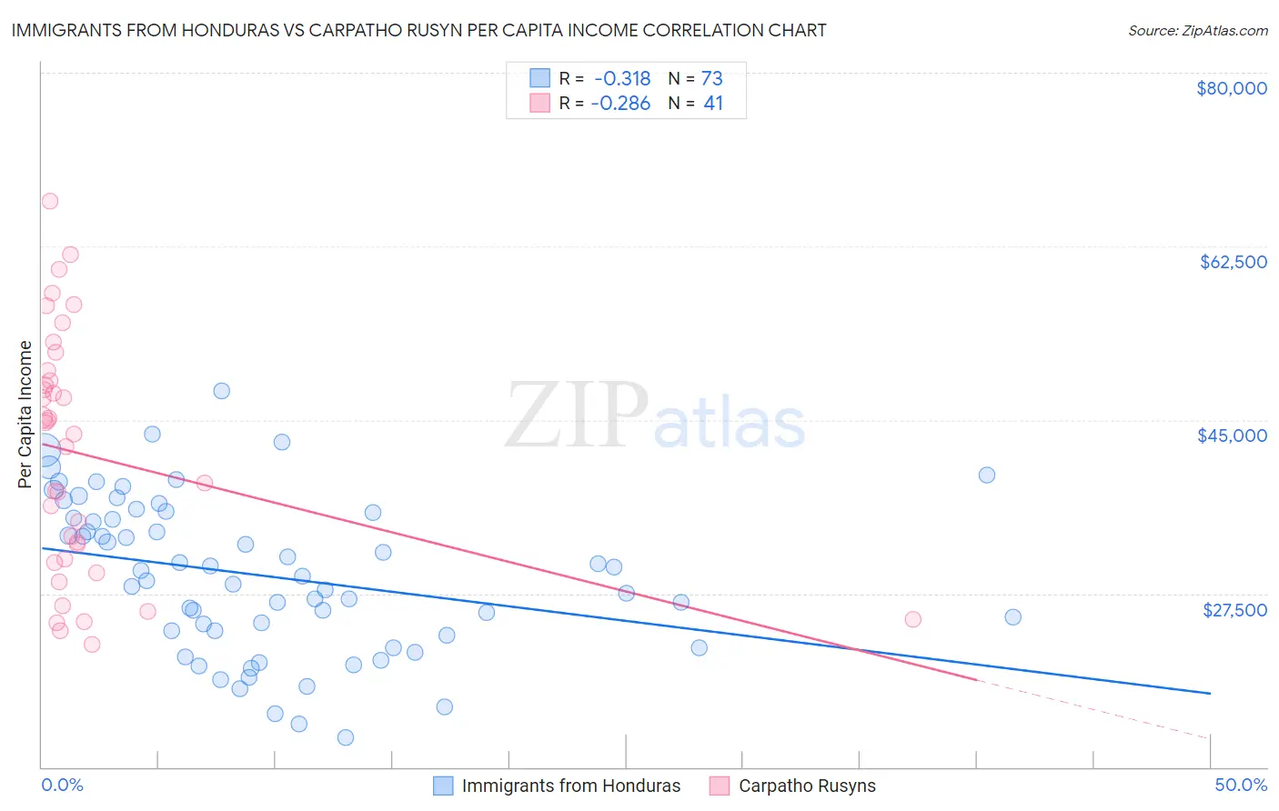 Immigrants from Honduras vs Carpatho Rusyn Per Capita Income