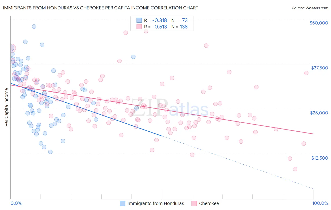 Immigrants from Honduras vs Cherokee Per Capita Income