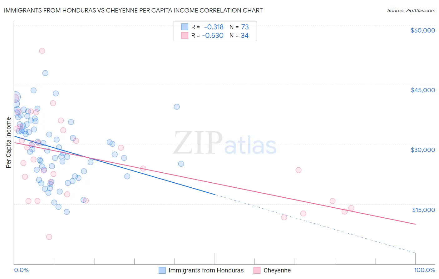Immigrants from Honduras vs Cheyenne Per Capita Income