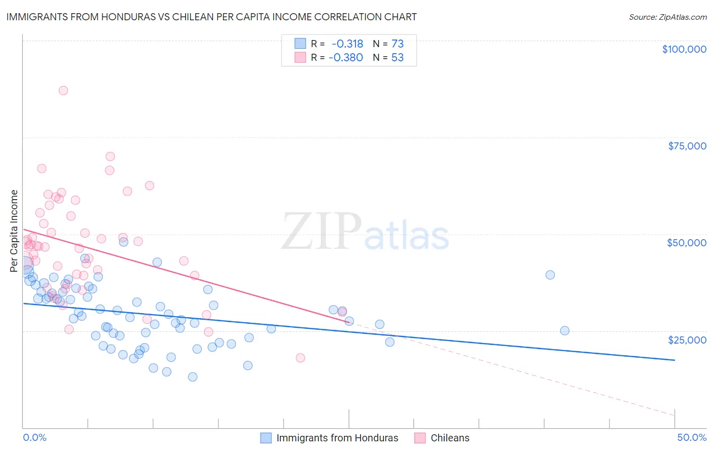 Immigrants from Honduras vs Chilean Per Capita Income