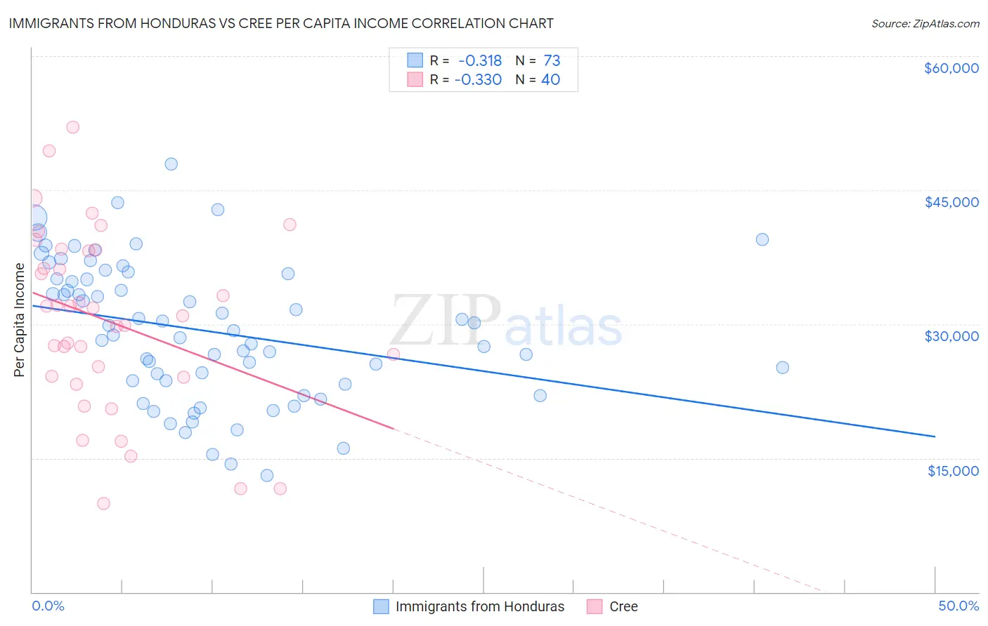 Immigrants from Honduras vs Cree Per Capita Income