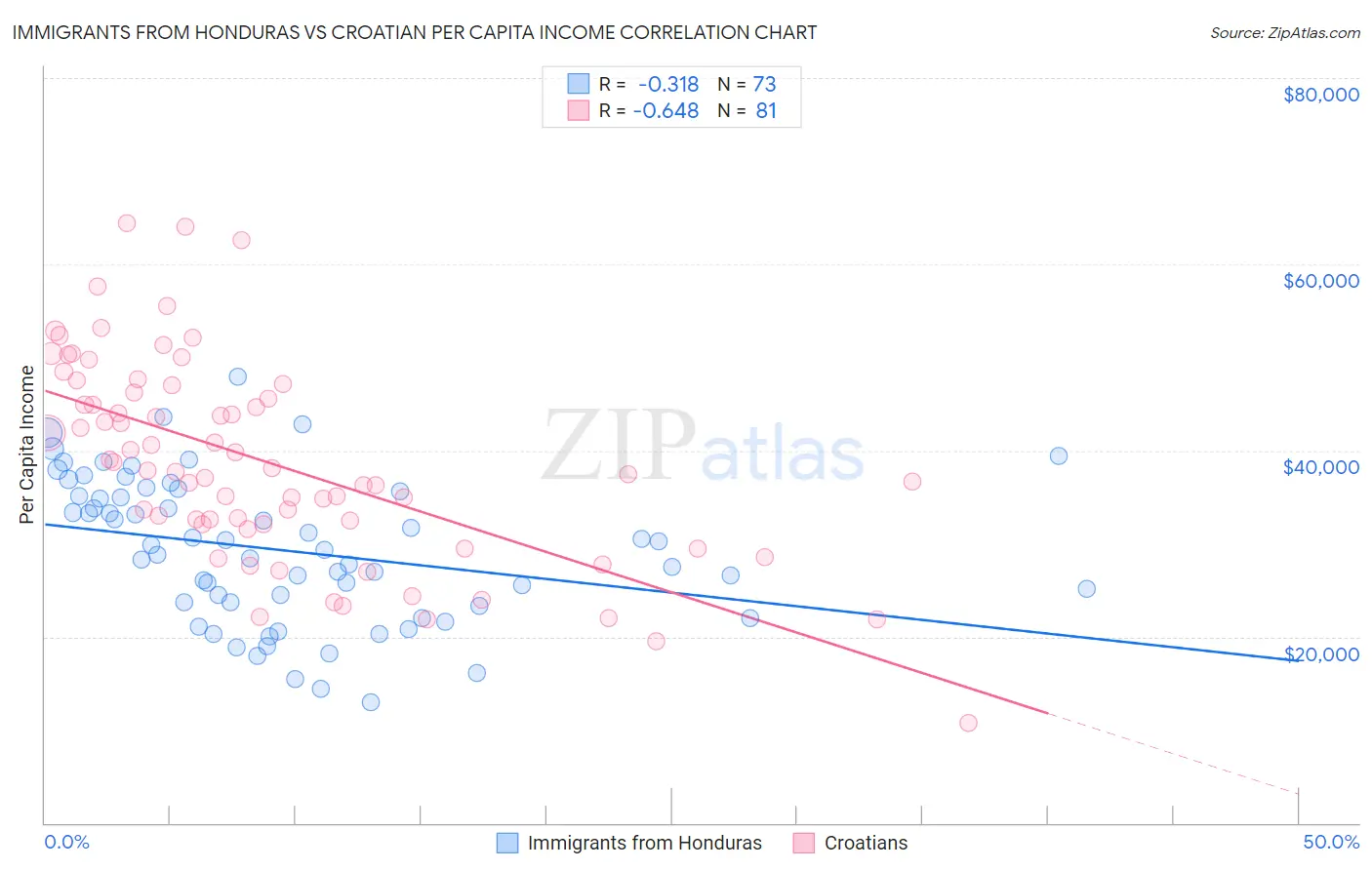 Immigrants from Honduras vs Croatian Per Capita Income