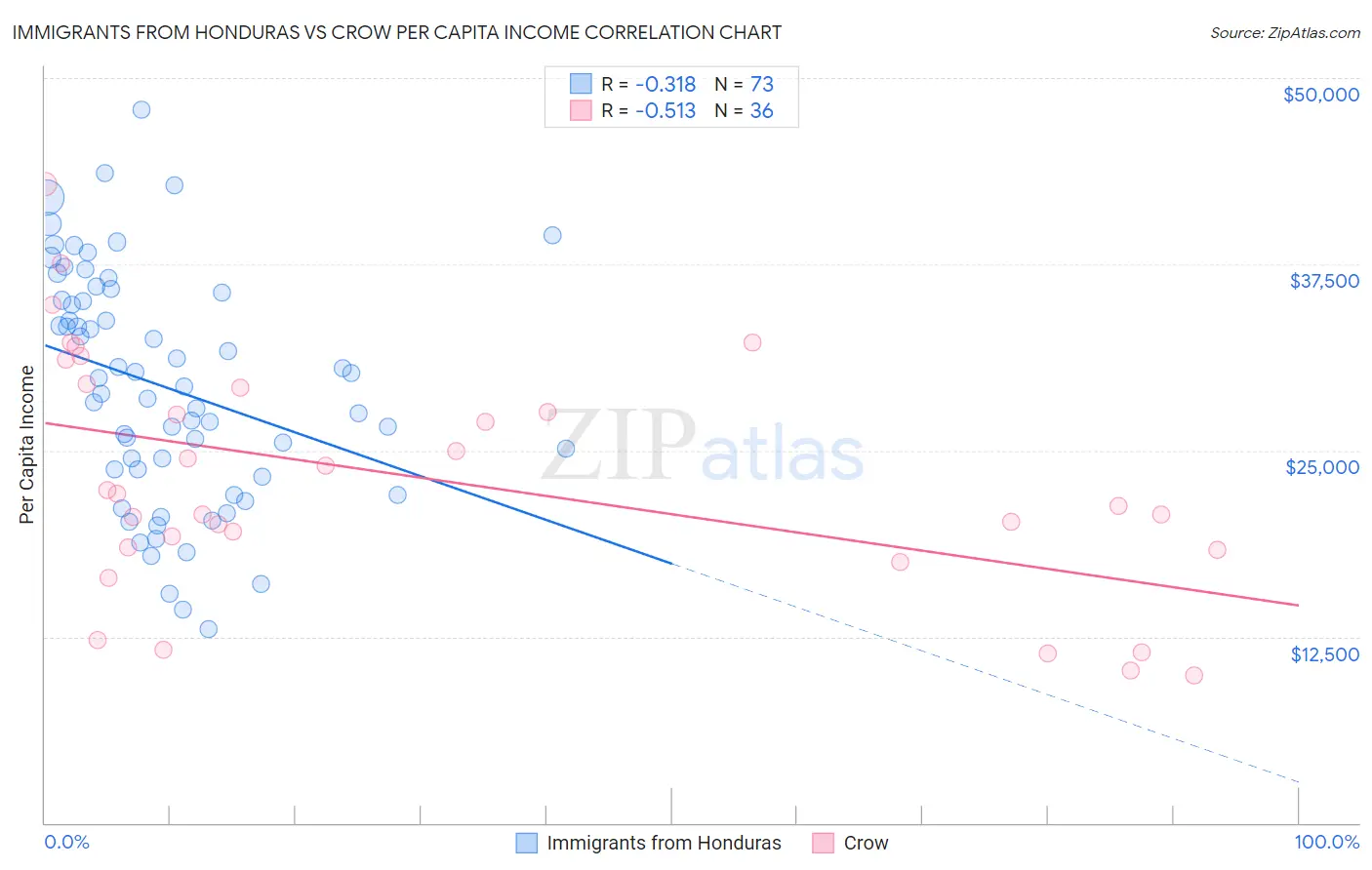 Immigrants from Honduras vs Crow Per Capita Income