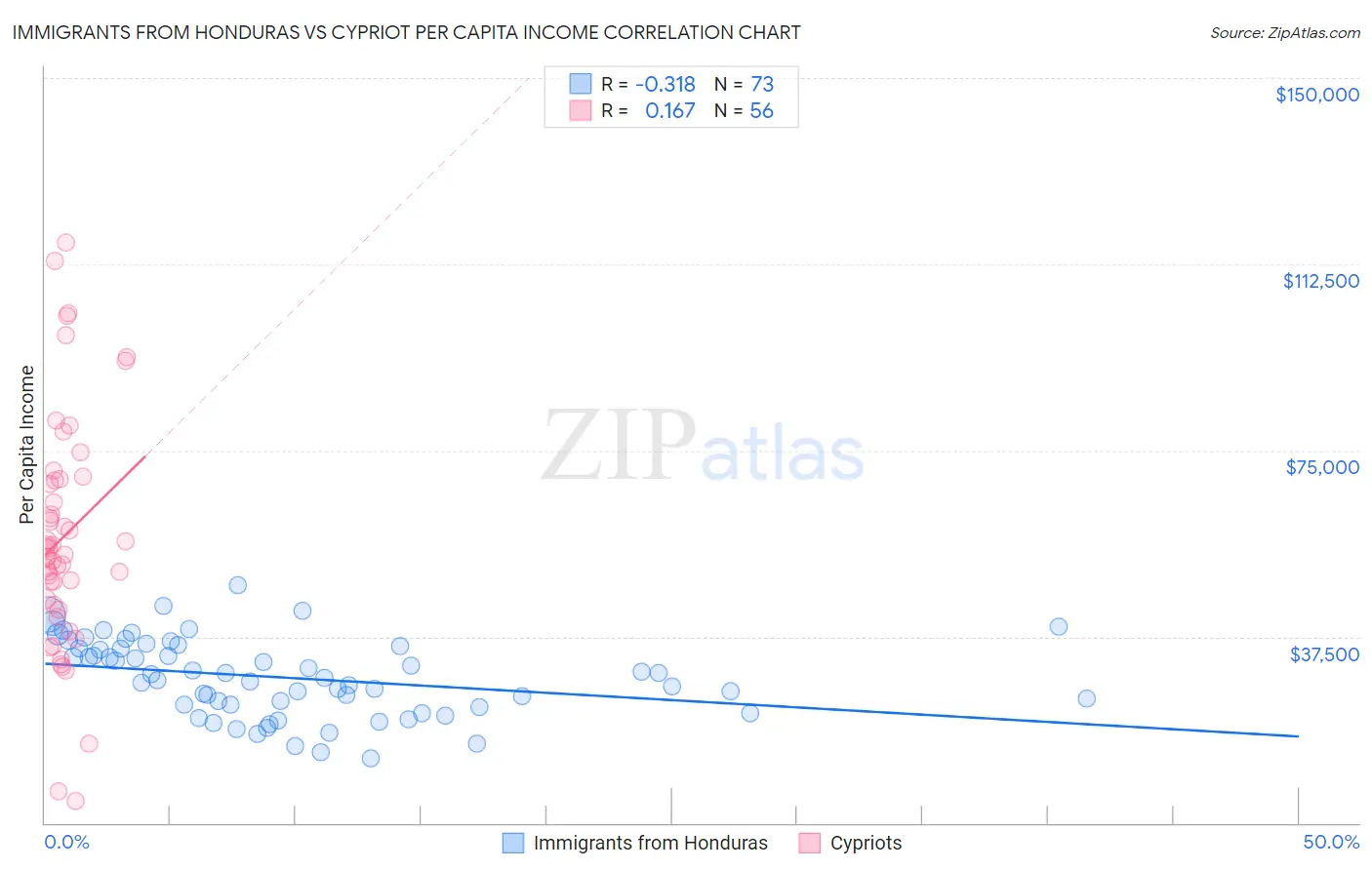 Immigrants from Honduras vs Cypriot Per Capita Income
