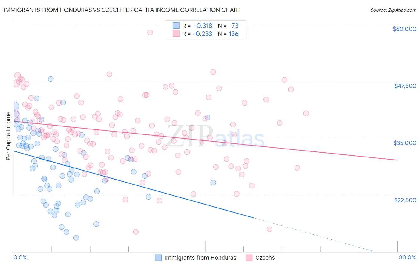 Immigrants from Honduras vs Czech Per Capita Income