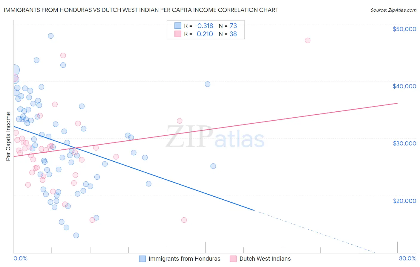 Immigrants from Honduras vs Dutch West Indian Per Capita Income