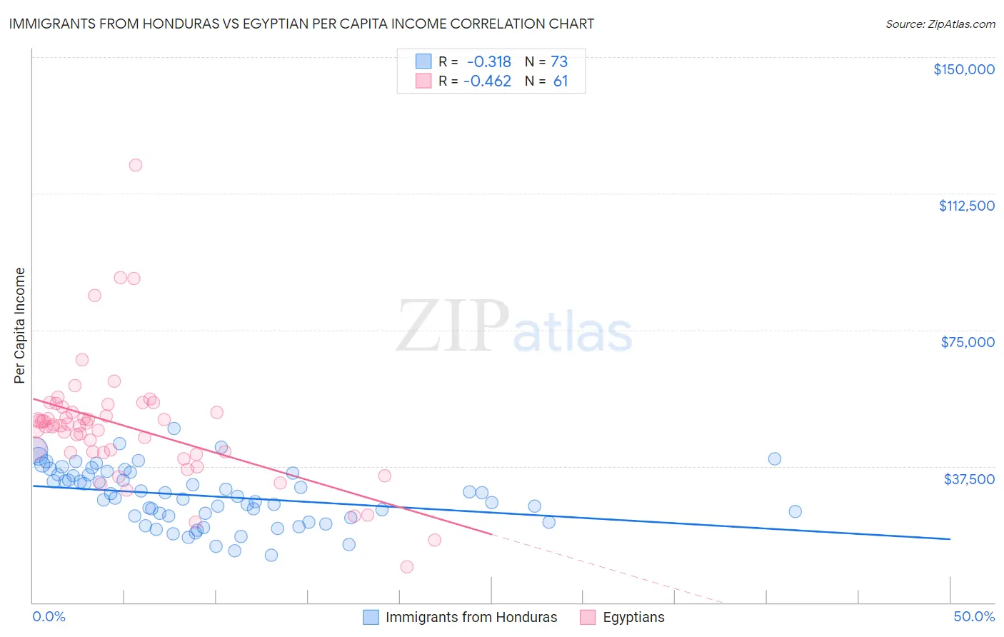 Immigrants from Honduras vs Egyptian Per Capita Income
