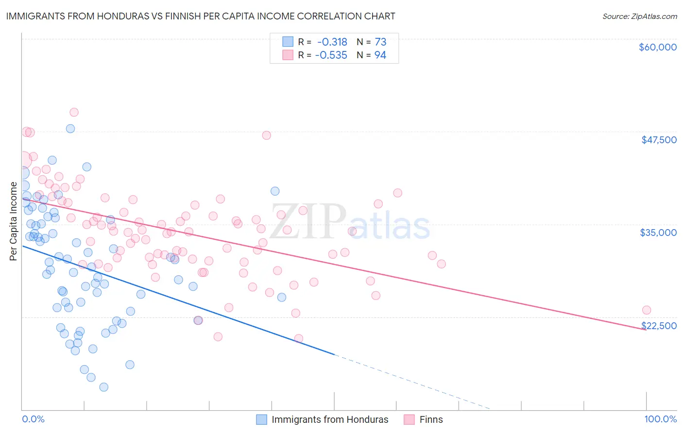Immigrants from Honduras vs Finnish Per Capita Income