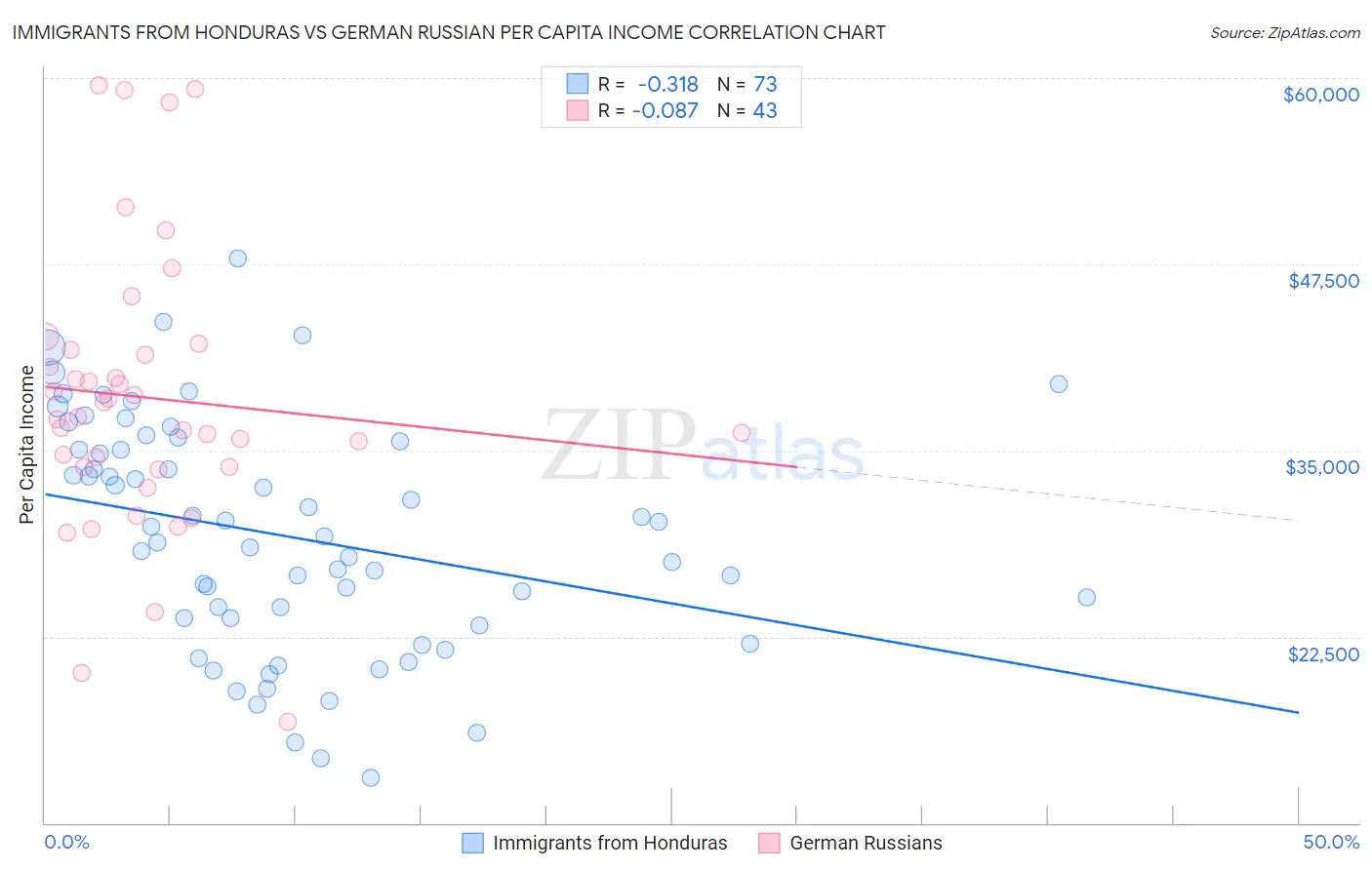 Immigrants from Honduras vs German Russian Per Capita Income