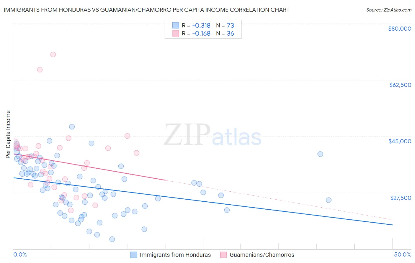 Immigrants from Honduras vs Guamanian/Chamorro Per Capita Income