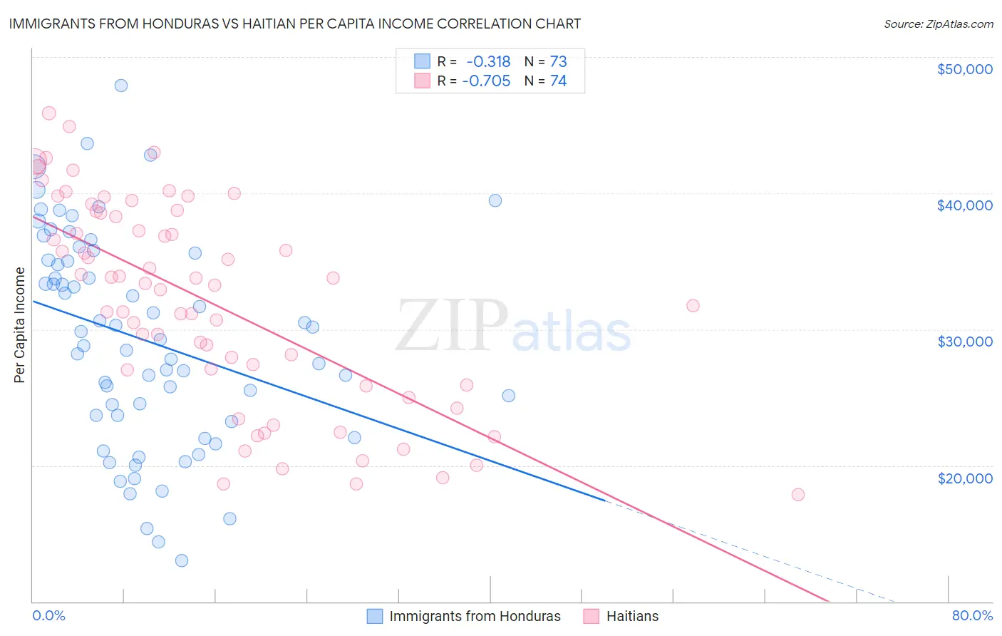Immigrants from Honduras vs Haitian Per Capita Income