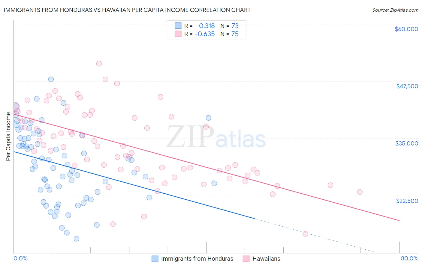 Immigrants from Honduras vs Hawaiian Per Capita Income