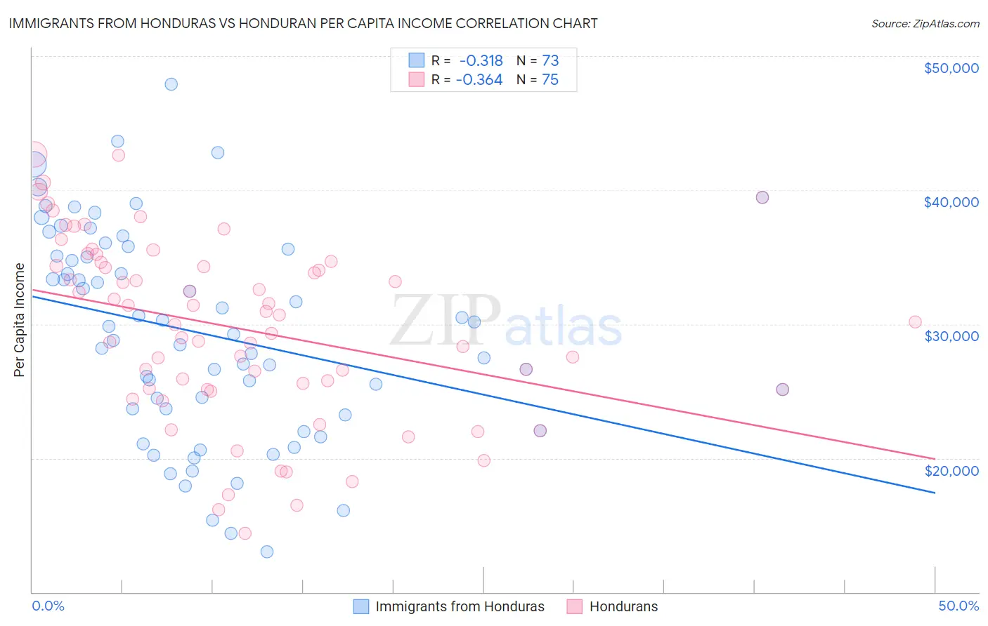 Immigrants from Honduras vs Honduran Per Capita Income