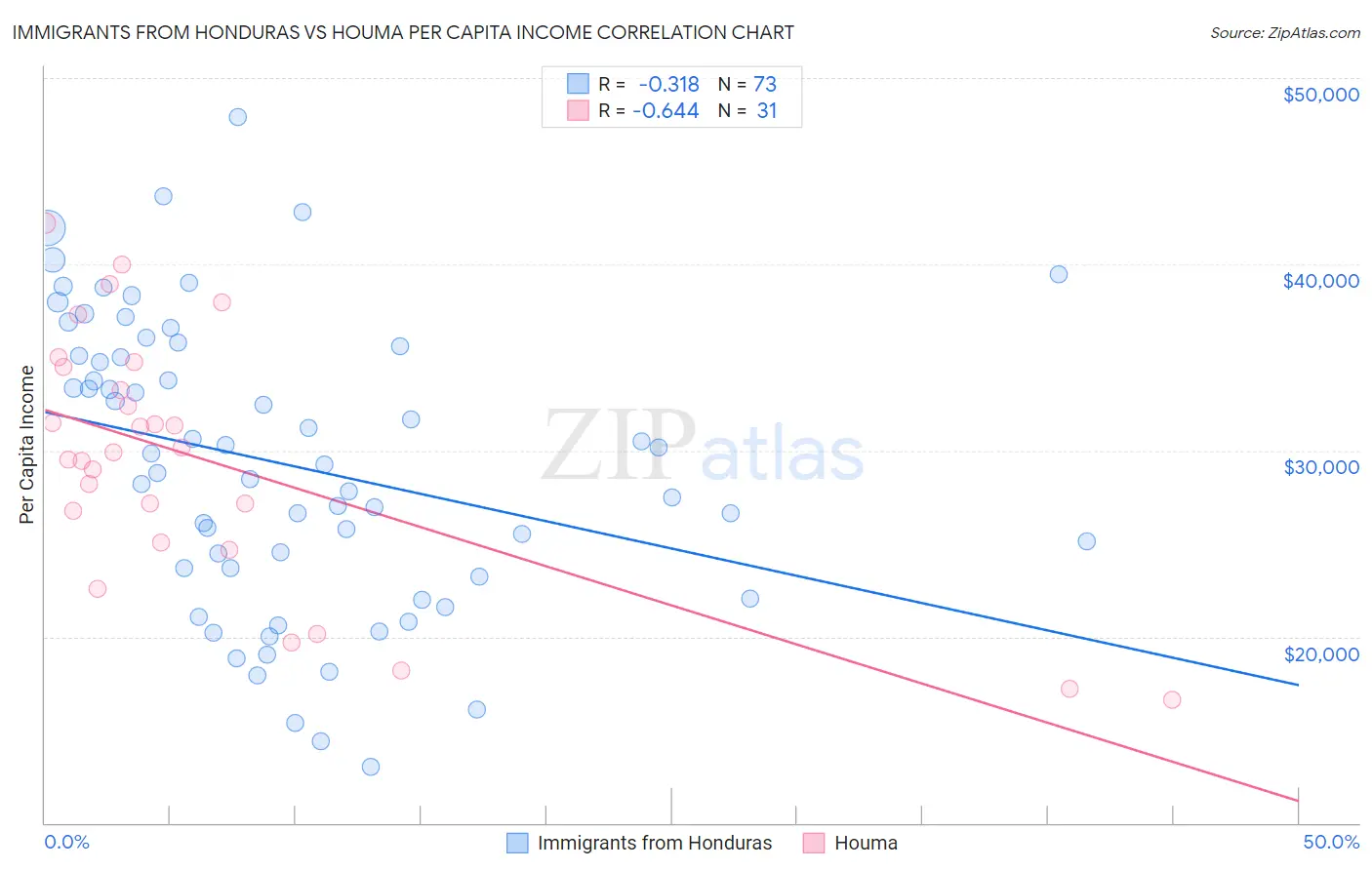Immigrants from Honduras vs Houma Per Capita Income