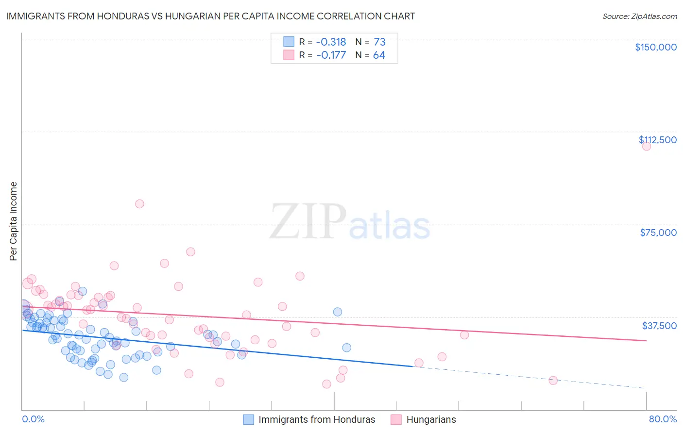 Immigrants from Honduras vs Hungarian Per Capita Income