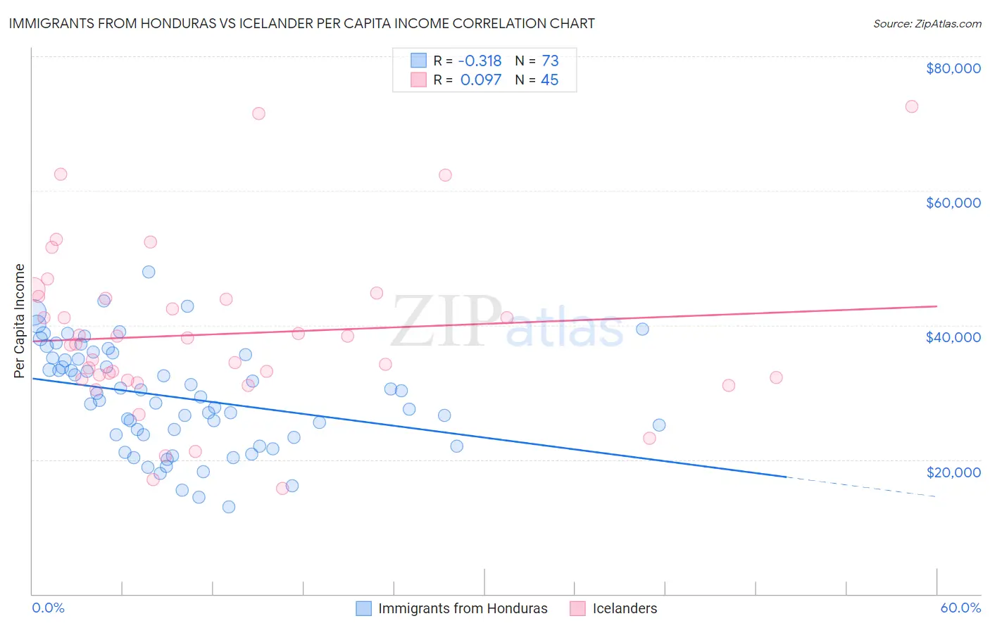 Immigrants from Honduras vs Icelander Per Capita Income