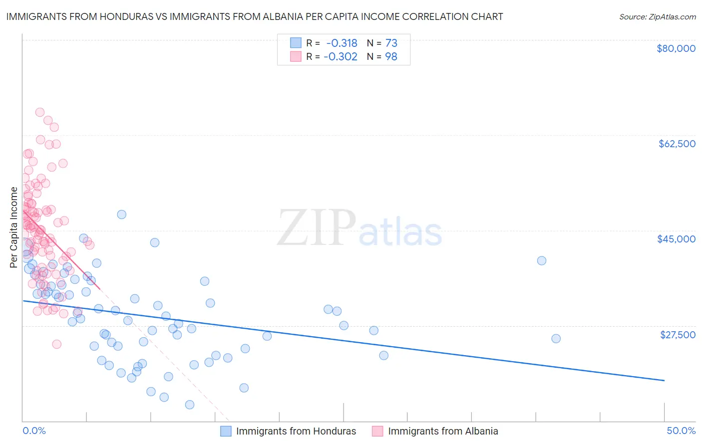 Immigrants from Honduras vs Immigrants from Albania Per Capita Income