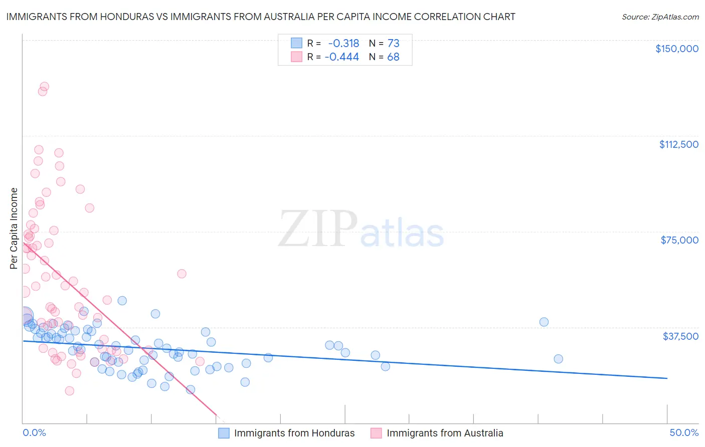 Immigrants from Honduras vs Immigrants from Australia Per Capita Income