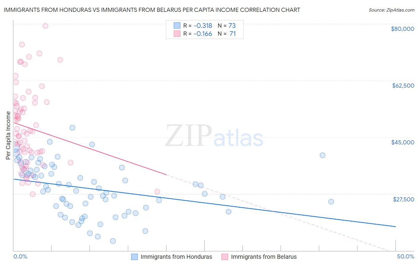 Immigrants from Honduras vs Immigrants from Belarus Per Capita Income