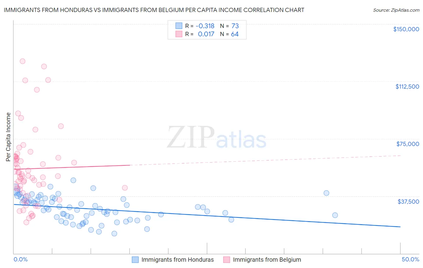 Immigrants from Honduras vs Immigrants from Belgium Per Capita Income