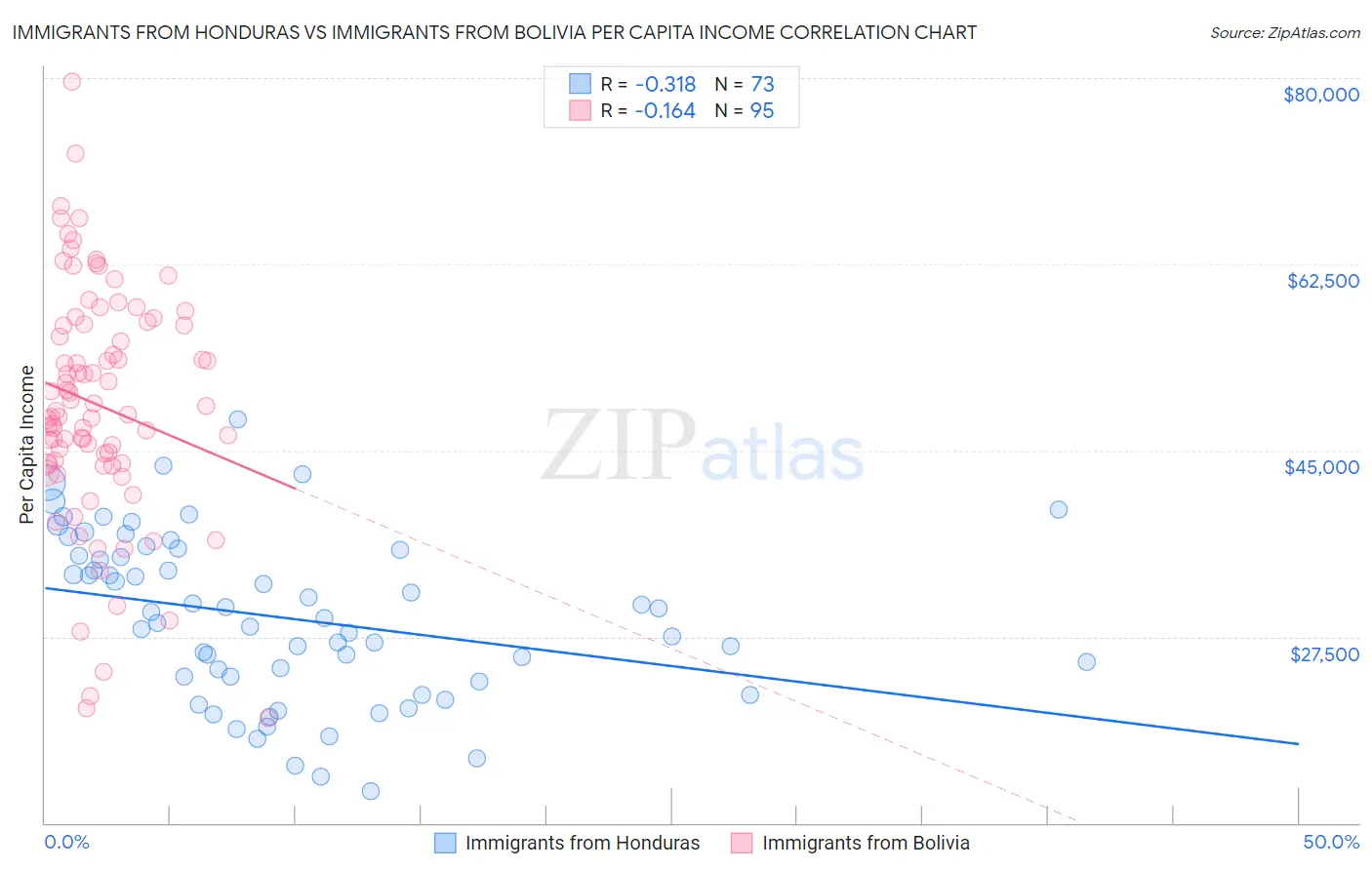 Immigrants from Honduras vs Immigrants from Bolivia Per Capita Income