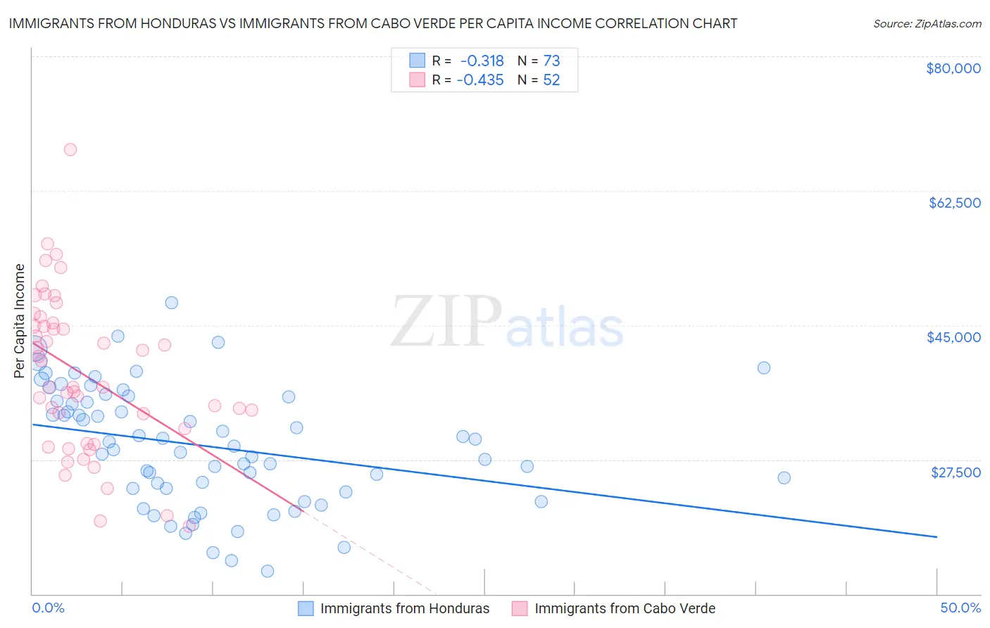 Immigrants from Honduras vs Immigrants from Cabo Verde Per Capita Income