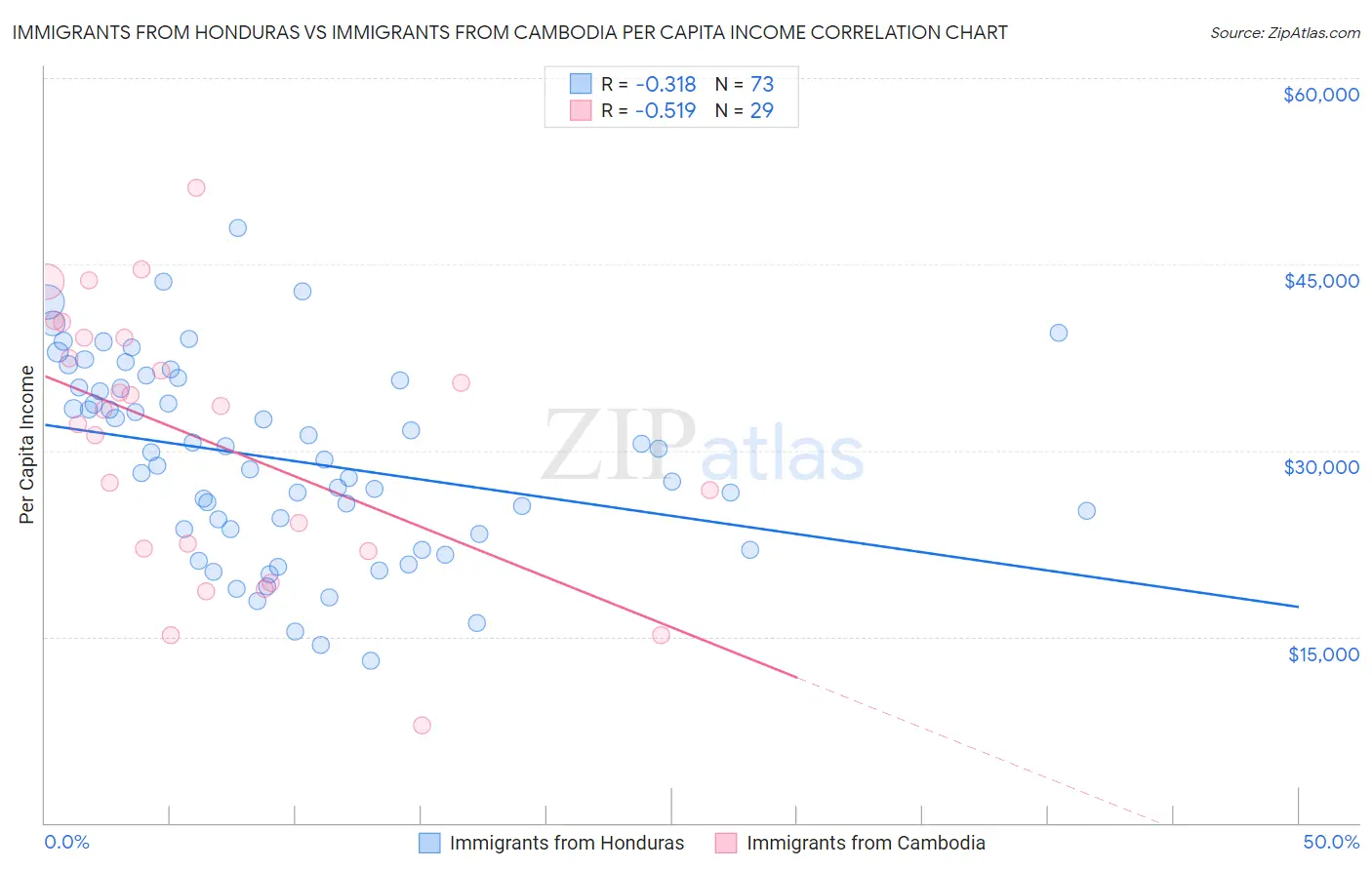 Immigrants from Honduras vs Immigrants from Cambodia Per Capita Income