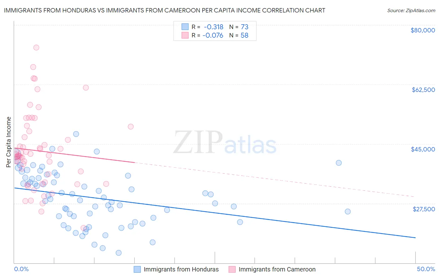 Immigrants from Honduras vs Immigrants from Cameroon Per Capita Income