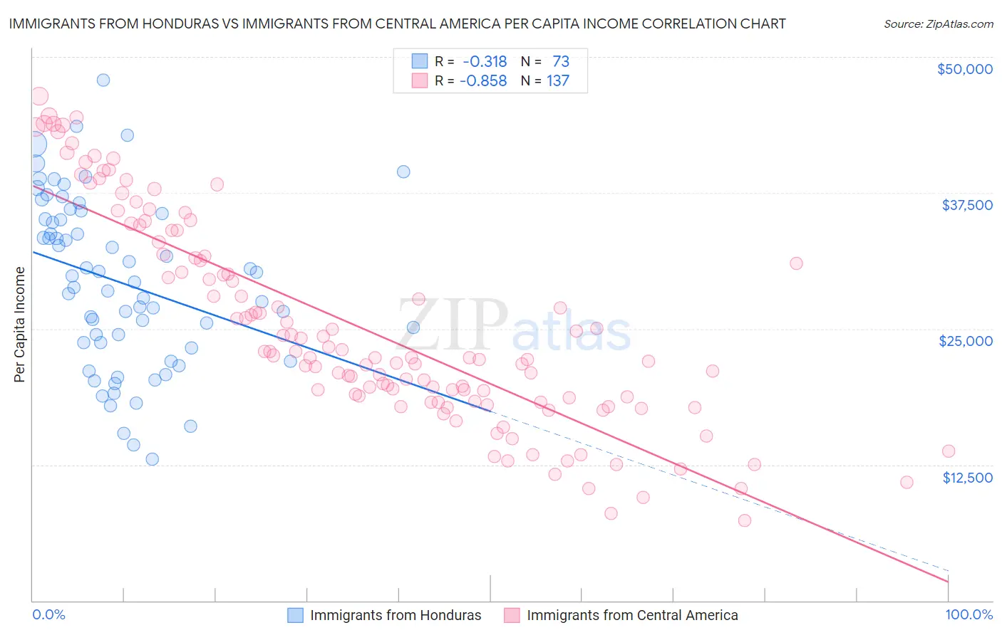 Immigrants from Honduras vs Immigrants from Central America Per Capita Income