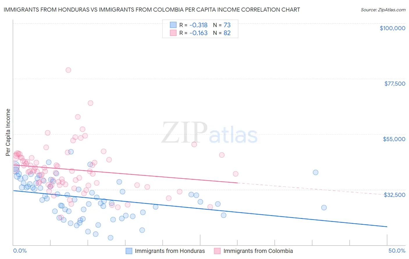 Immigrants from Honduras vs Immigrants from Colombia Per Capita Income